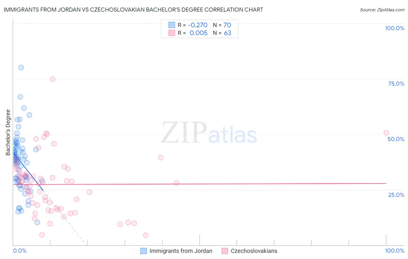 Immigrants from Jordan vs Czechoslovakian Bachelor's Degree