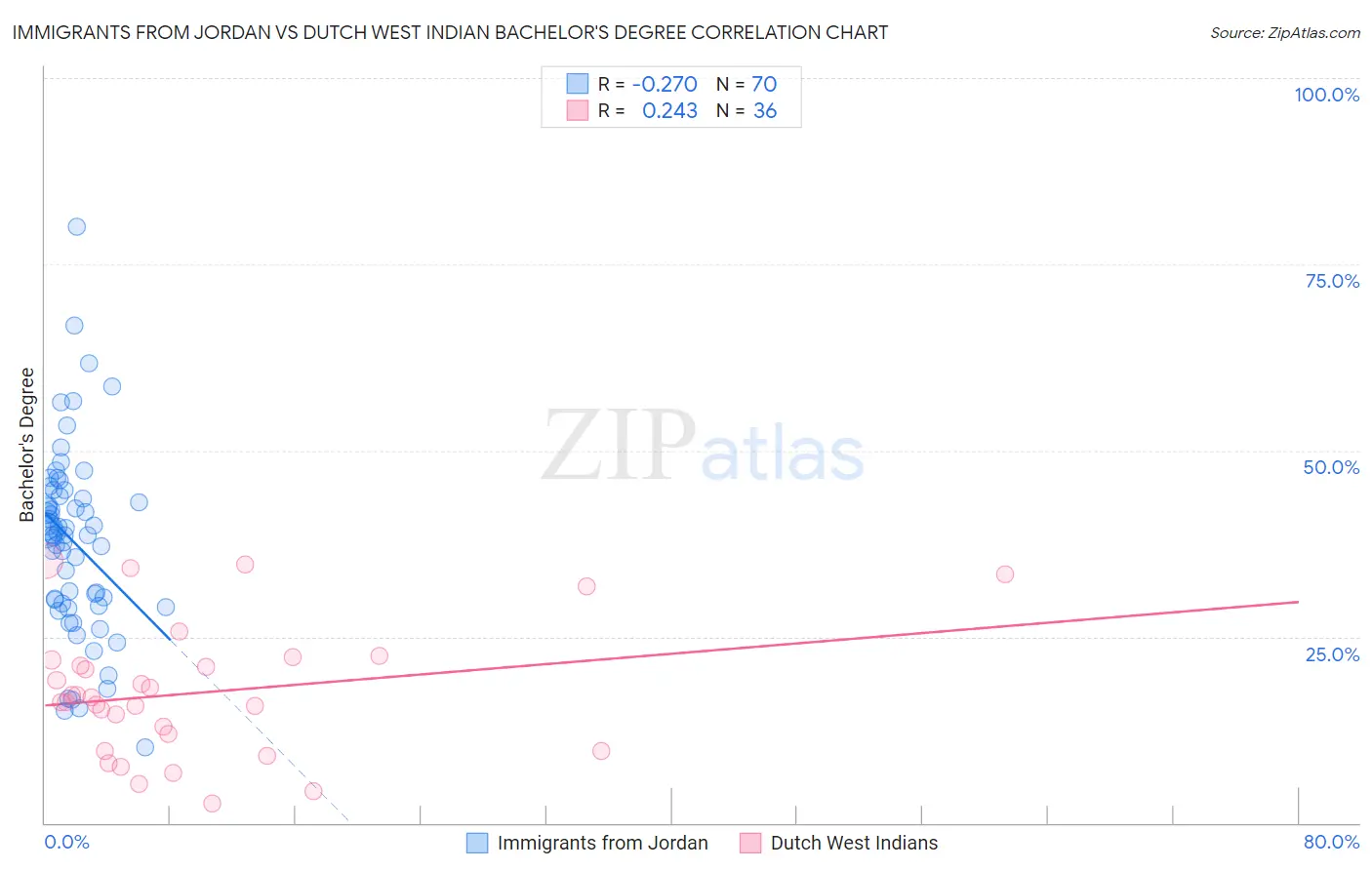 Immigrants from Jordan vs Dutch West Indian Bachelor's Degree
