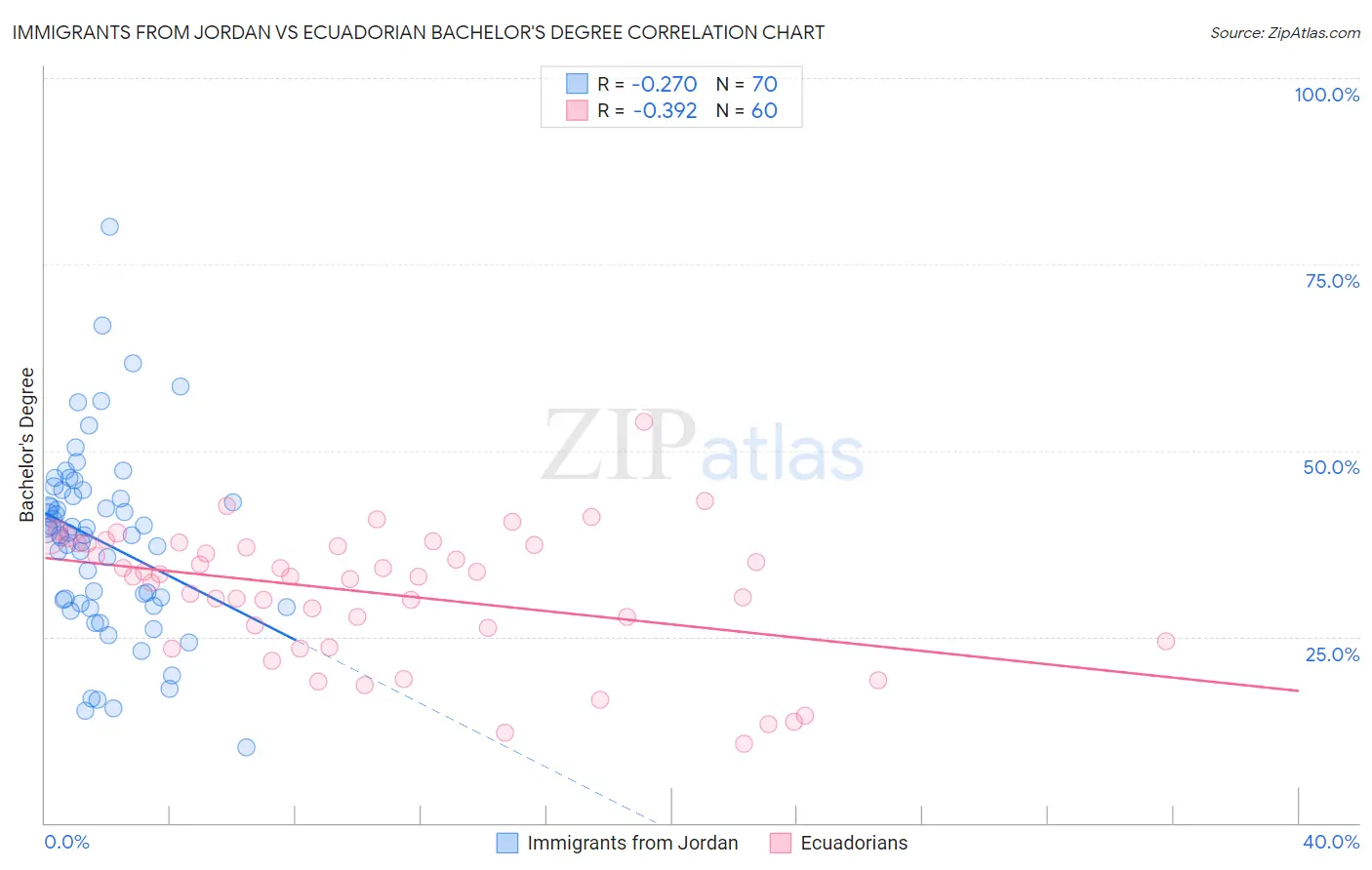 Immigrants from Jordan vs Ecuadorian Bachelor's Degree