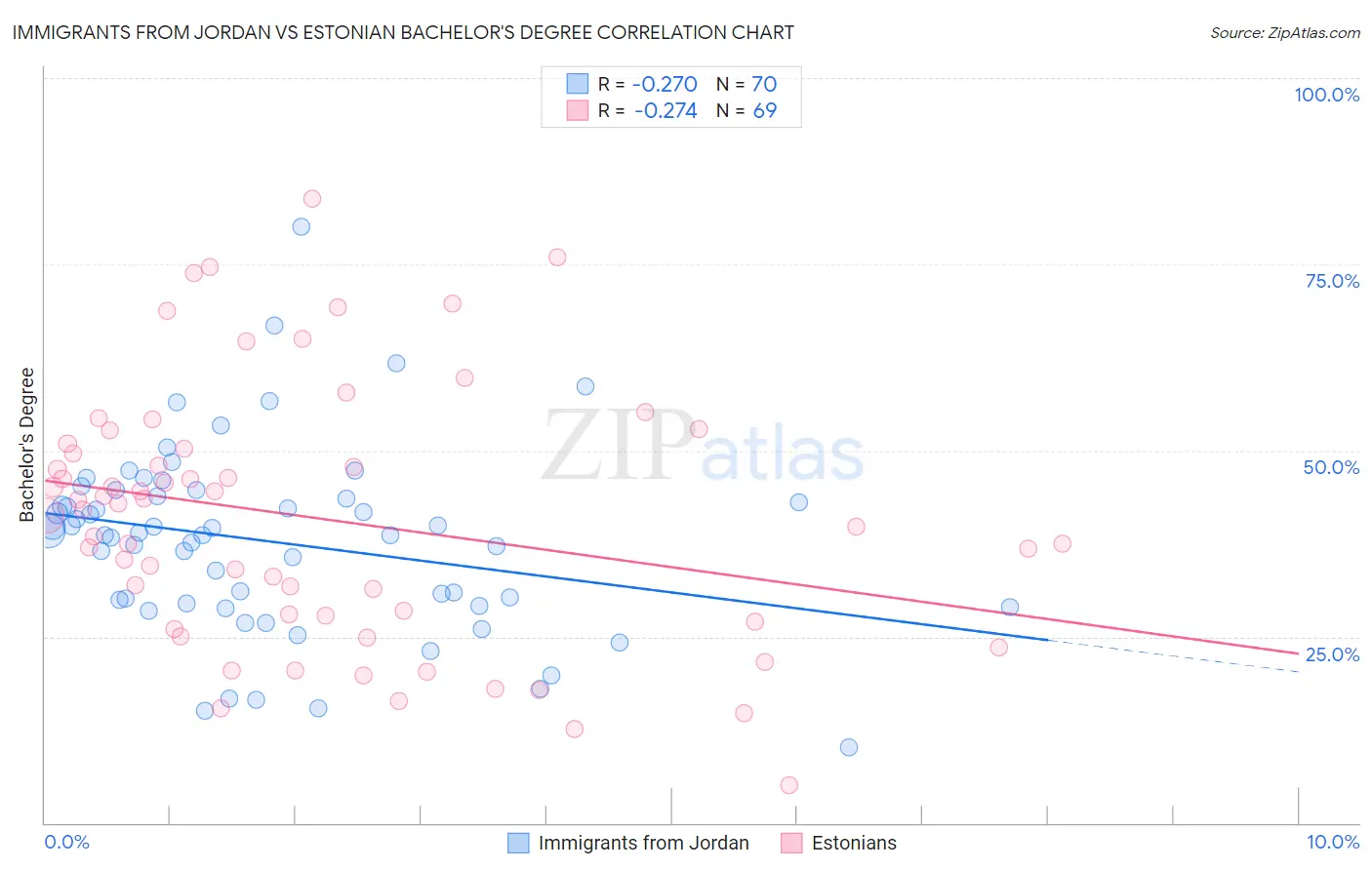 Immigrants from Jordan vs Estonian Bachelor's Degree