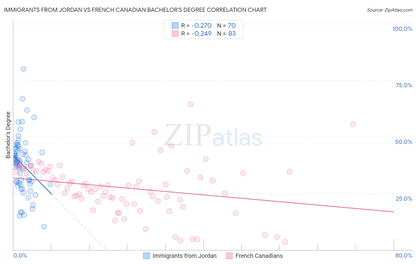 Immigrants from Jordan vs French Canadian Bachelor's Degree