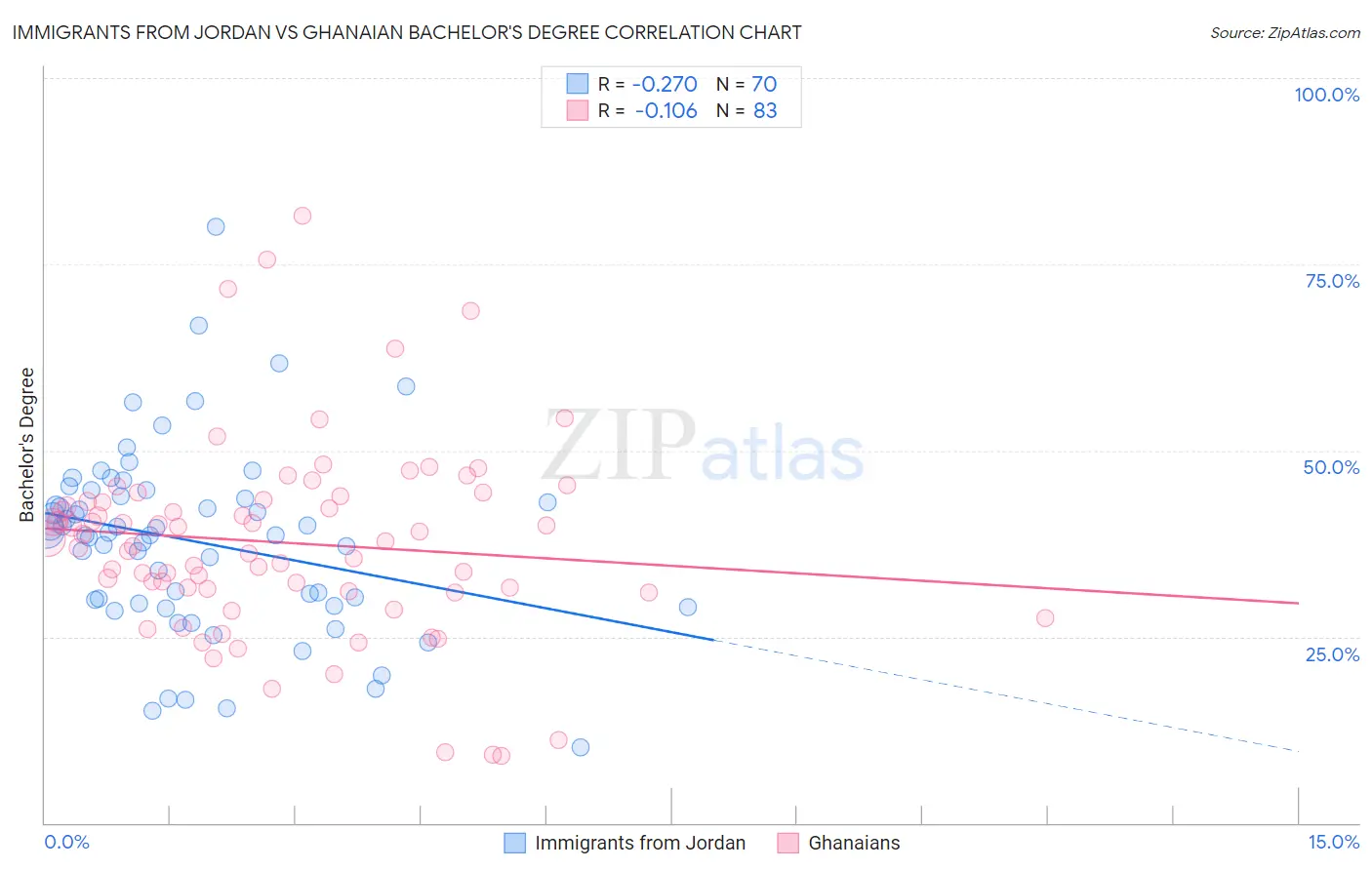 Immigrants from Jordan vs Ghanaian Bachelor's Degree