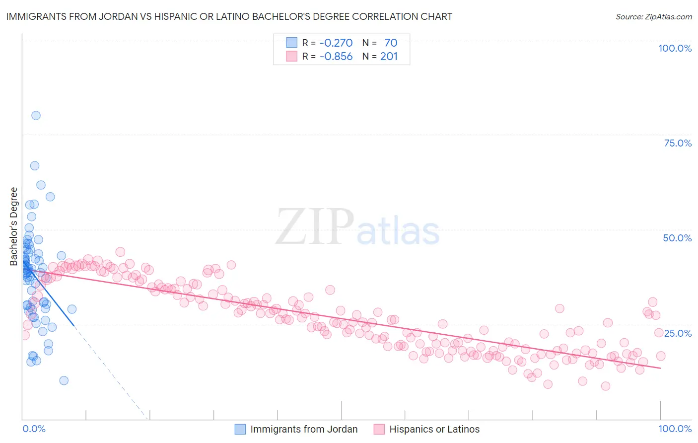 Immigrants from Jordan vs Hispanic or Latino Bachelor's Degree