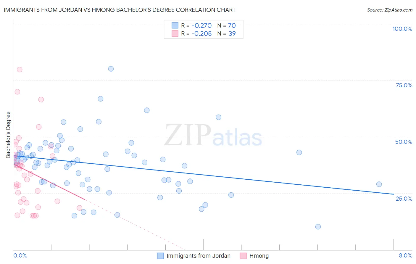 Immigrants from Jordan vs Hmong Bachelor's Degree