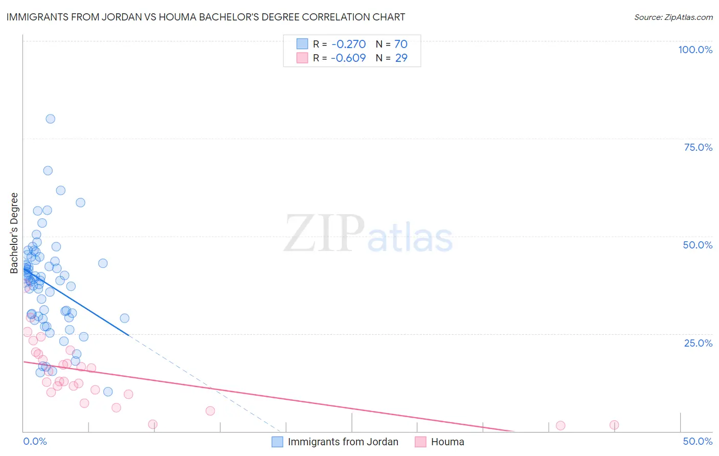 Immigrants from Jordan vs Houma Bachelor's Degree