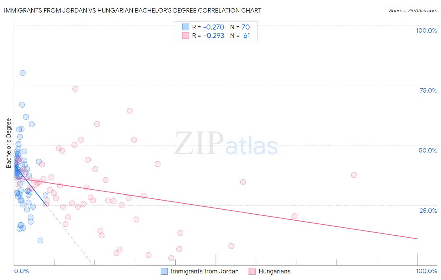 Immigrants from Jordan vs Hungarian Bachelor's Degree