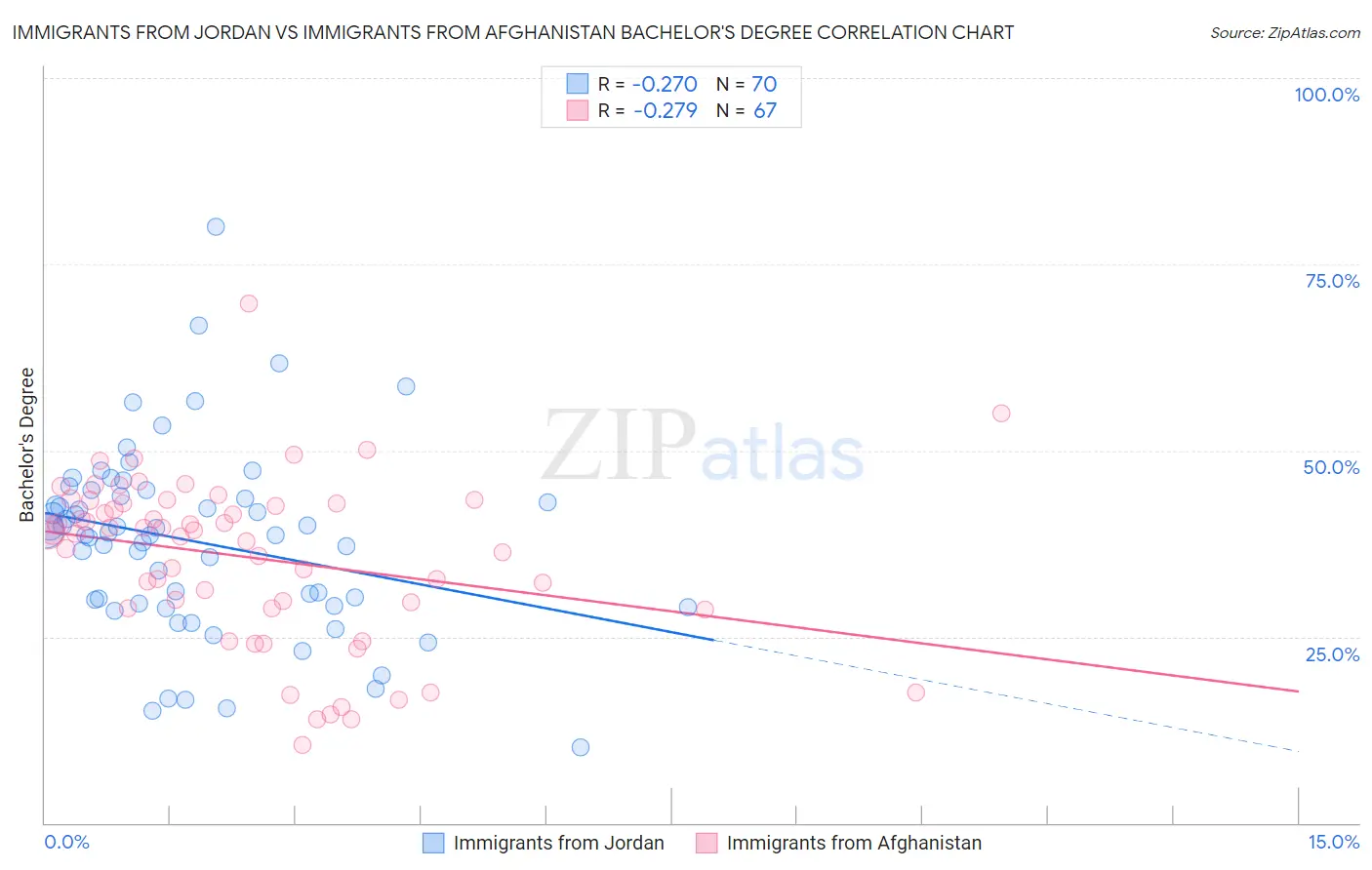 Immigrants from Jordan vs Immigrants from Afghanistan Bachelor's Degree