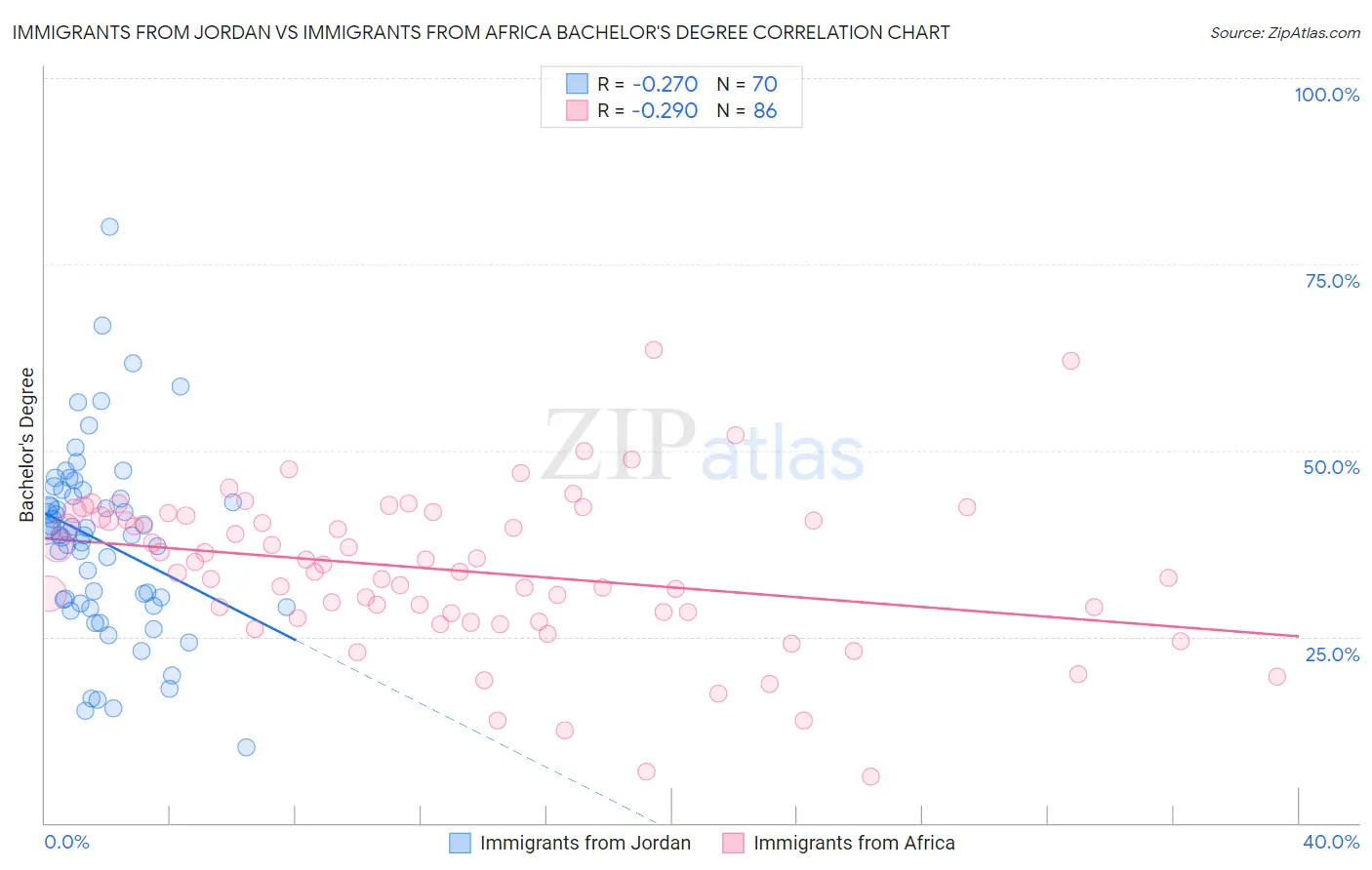 Immigrants from Jordan vs Immigrants from Africa Bachelor's Degree