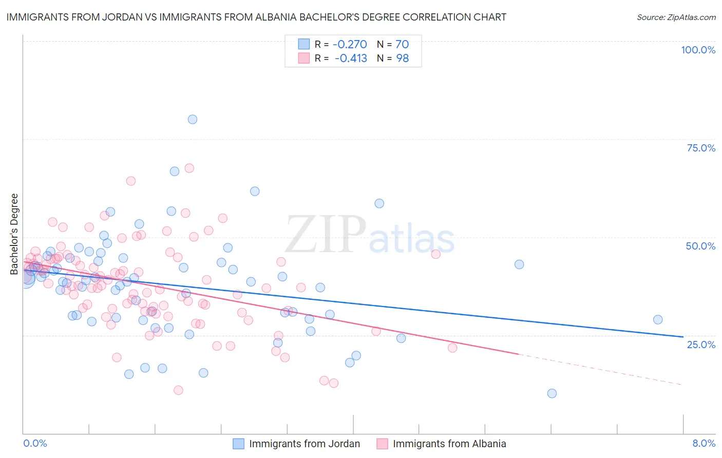 Immigrants from Jordan vs Immigrants from Albania Bachelor's Degree