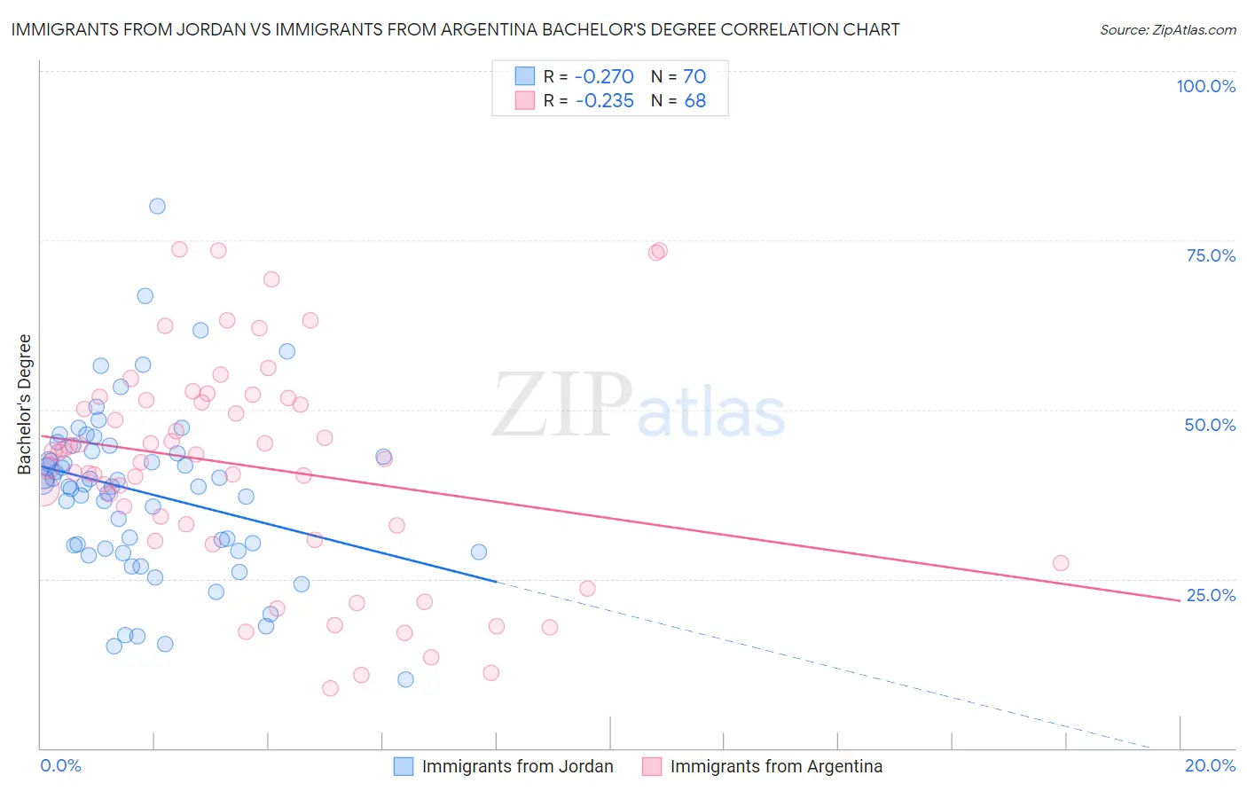 Immigrants from Jordan vs Immigrants from Argentina Bachelor's Degree