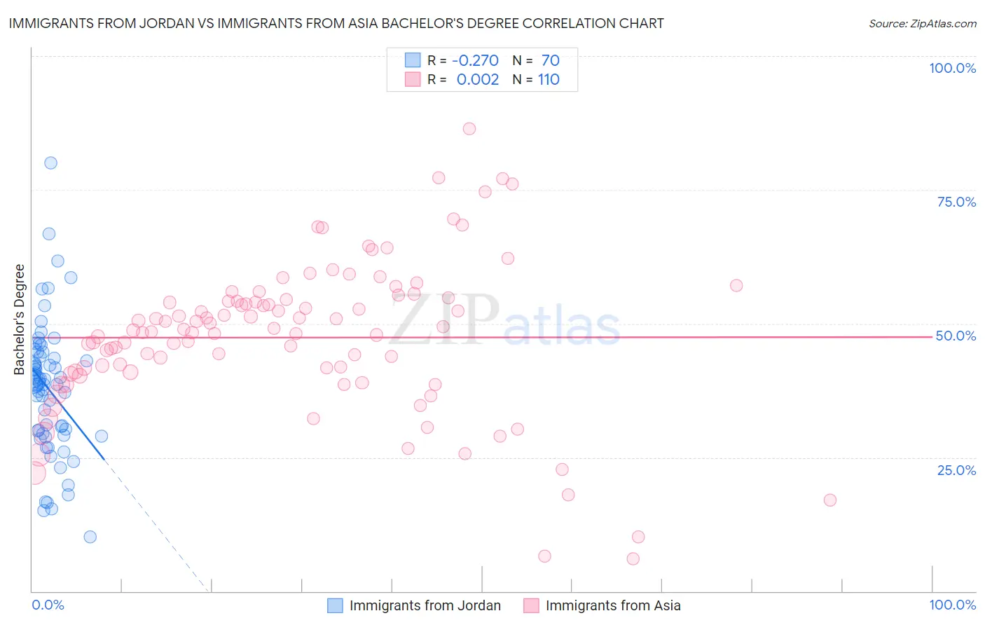 Immigrants from Jordan vs Immigrants from Asia Bachelor's Degree