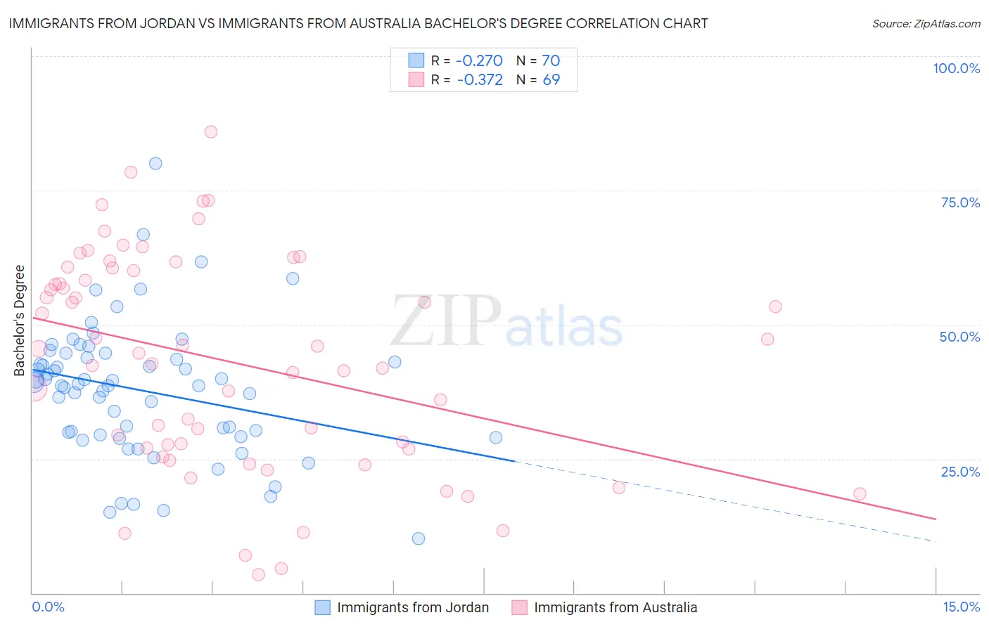 Immigrants from Jordan vs Immigrants from Australia Bachelor's Degree