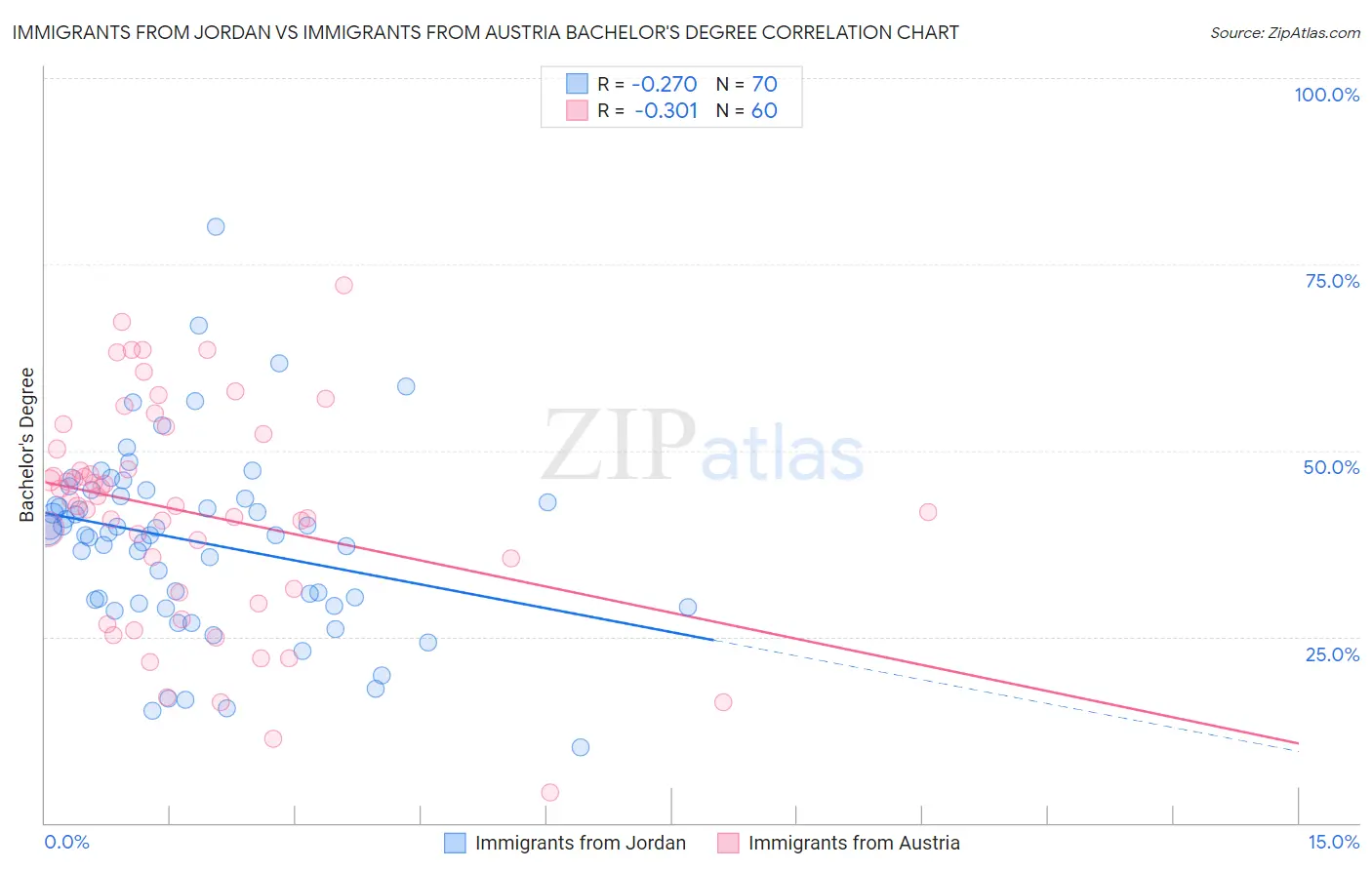 Immigrants from Jordan vs Immigrants from Austria Bachelor's Degree