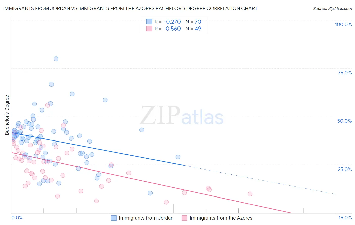 Immigrants from Jordan vs Immigrants from the Azores Bachelor's Degree
