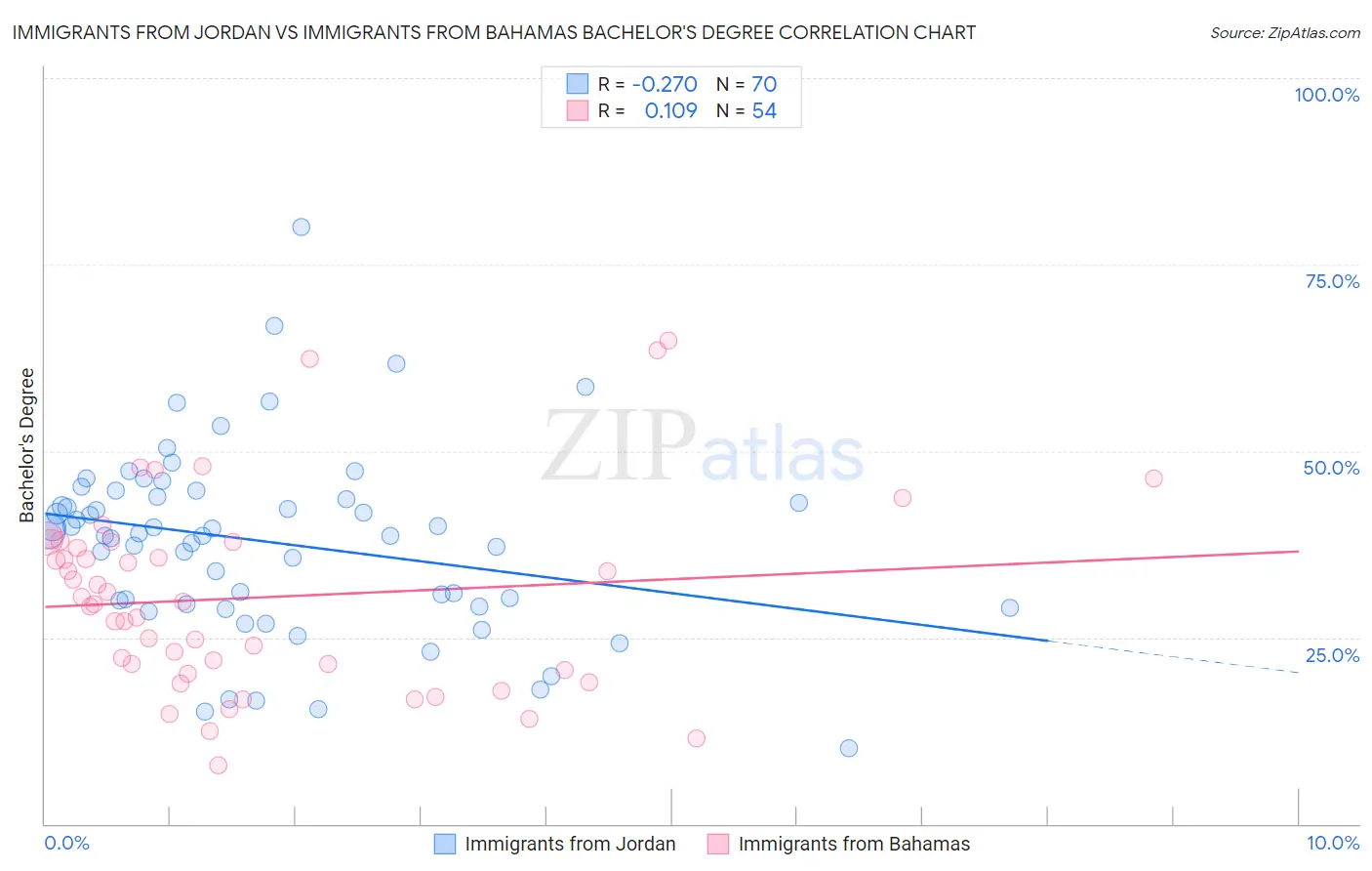 Immigrants from Jordan vs Immigrants from Bahamas Bachelor's Degree