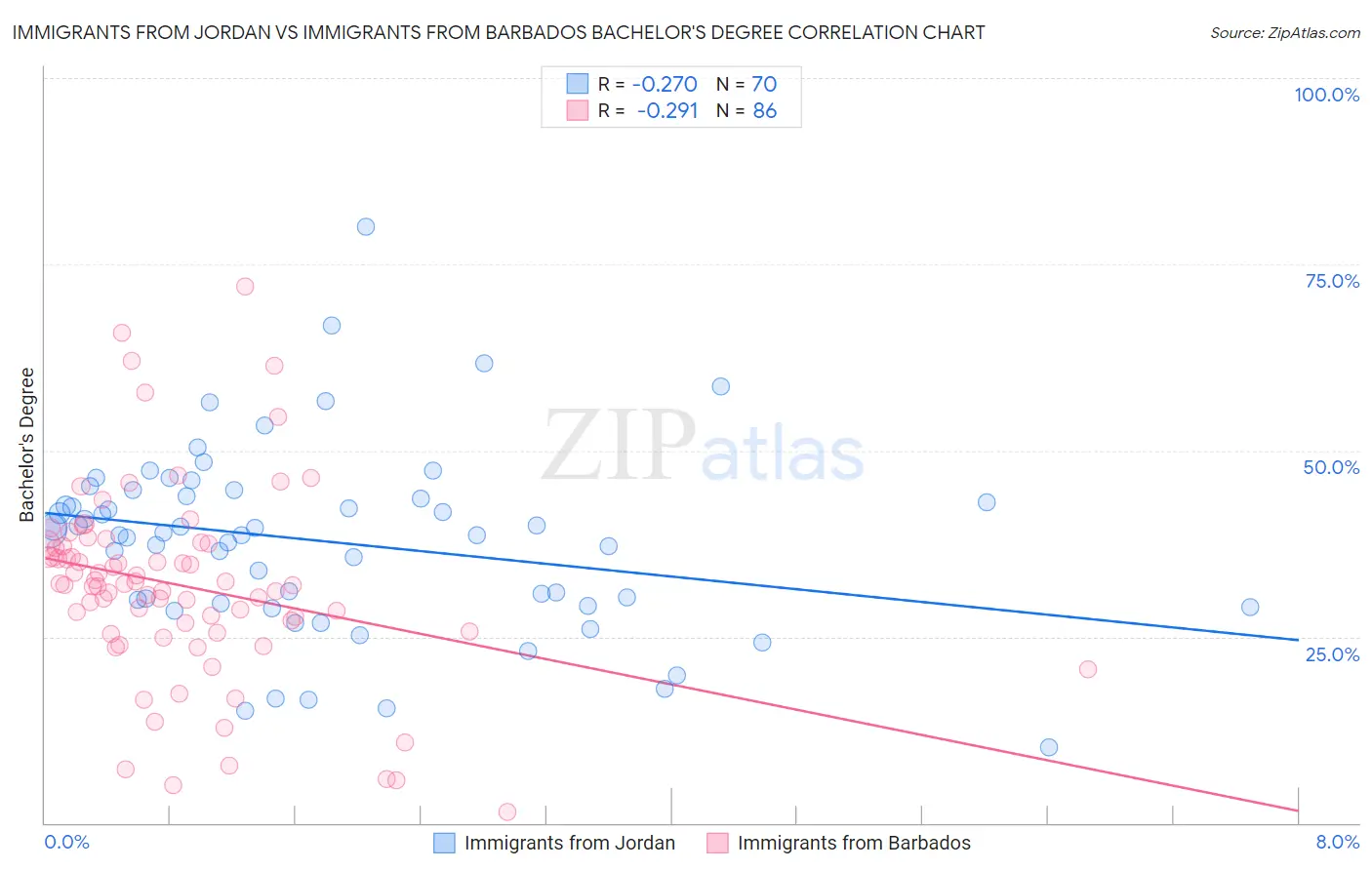 Immigrants from Jordan vs Immigrants from Barbados Bachelor's Degree