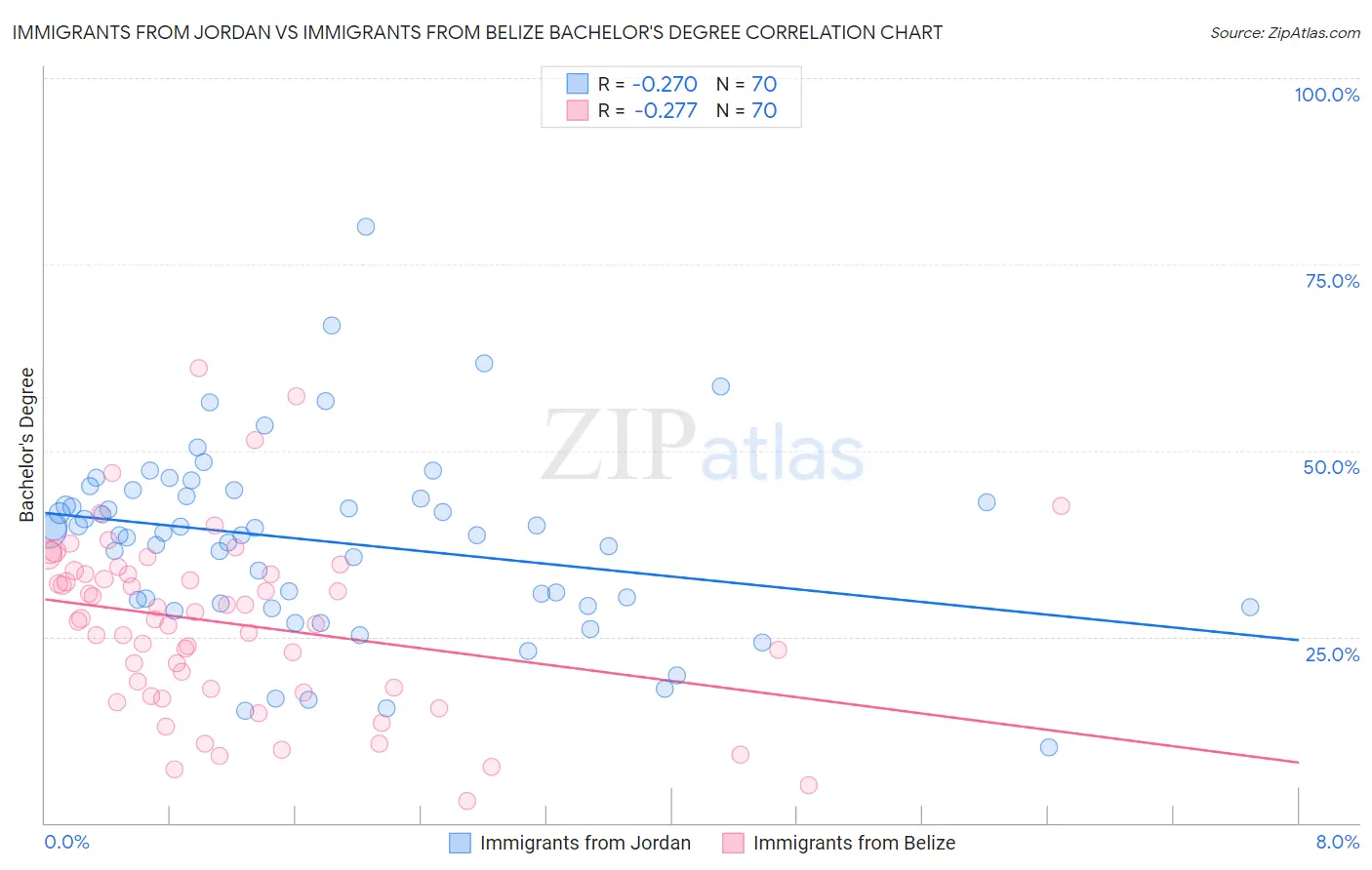 Immigrants from Jordan vs Immigrants from Belize Bachelor's Degree