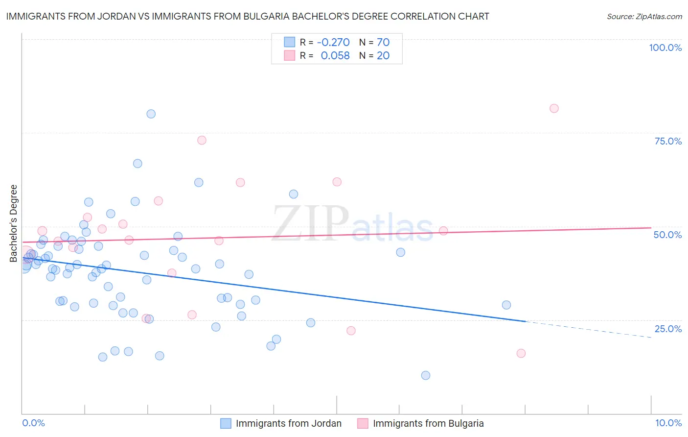 Immigrants from Jordan vs Immigrants from Bulgaria Bachelor's Degree