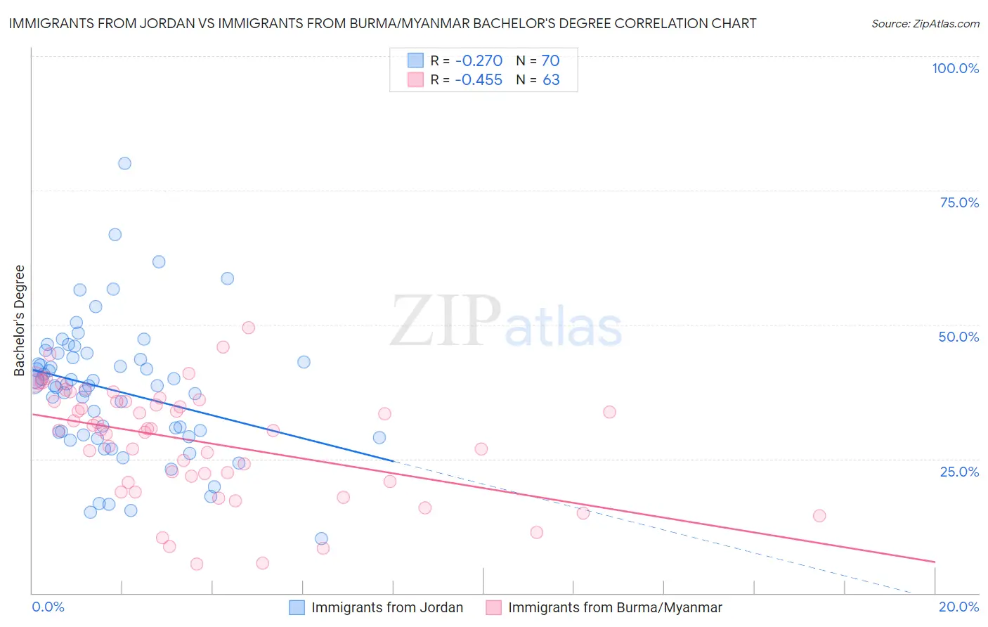 Immigrants from Jordan vs Immigrants from Burma/Myanmar Bachelor's Degree