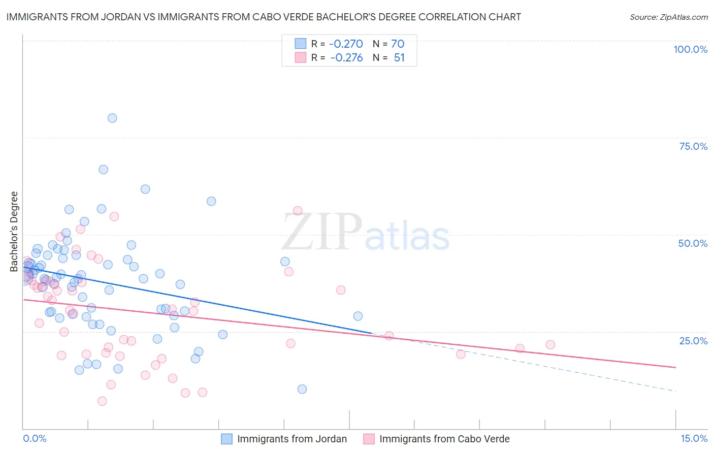 Immigrants from Jordan vs Immigrants from Cabo Verde Bachelor's Degree
