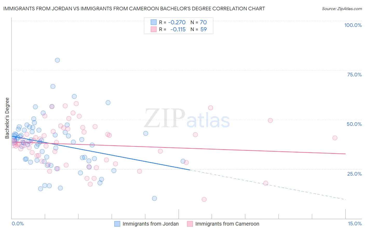 Immigrants from Jordan vs Immigrants from Cameroon Bachelor's Degree