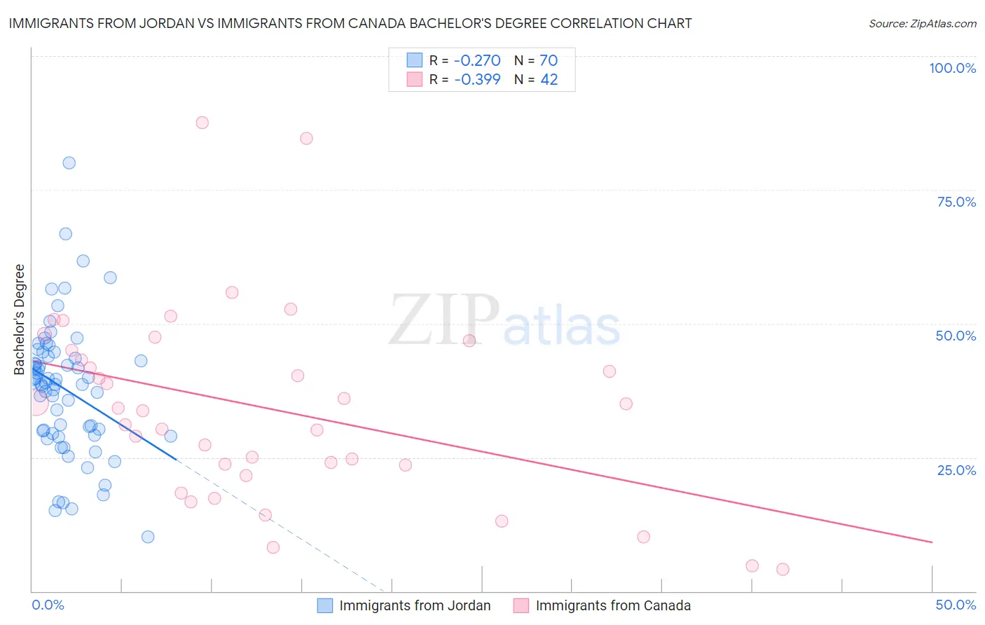 Immigrants from Jordan vs Immigrants from Canada Bachelor's Degree