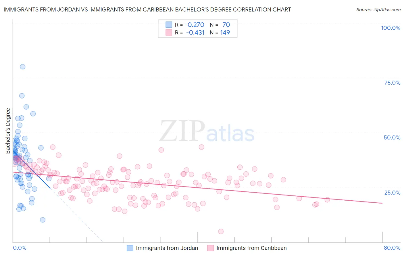 Immigrants from Jordan vs Immigrants from Caribbean Bachelor's Degree