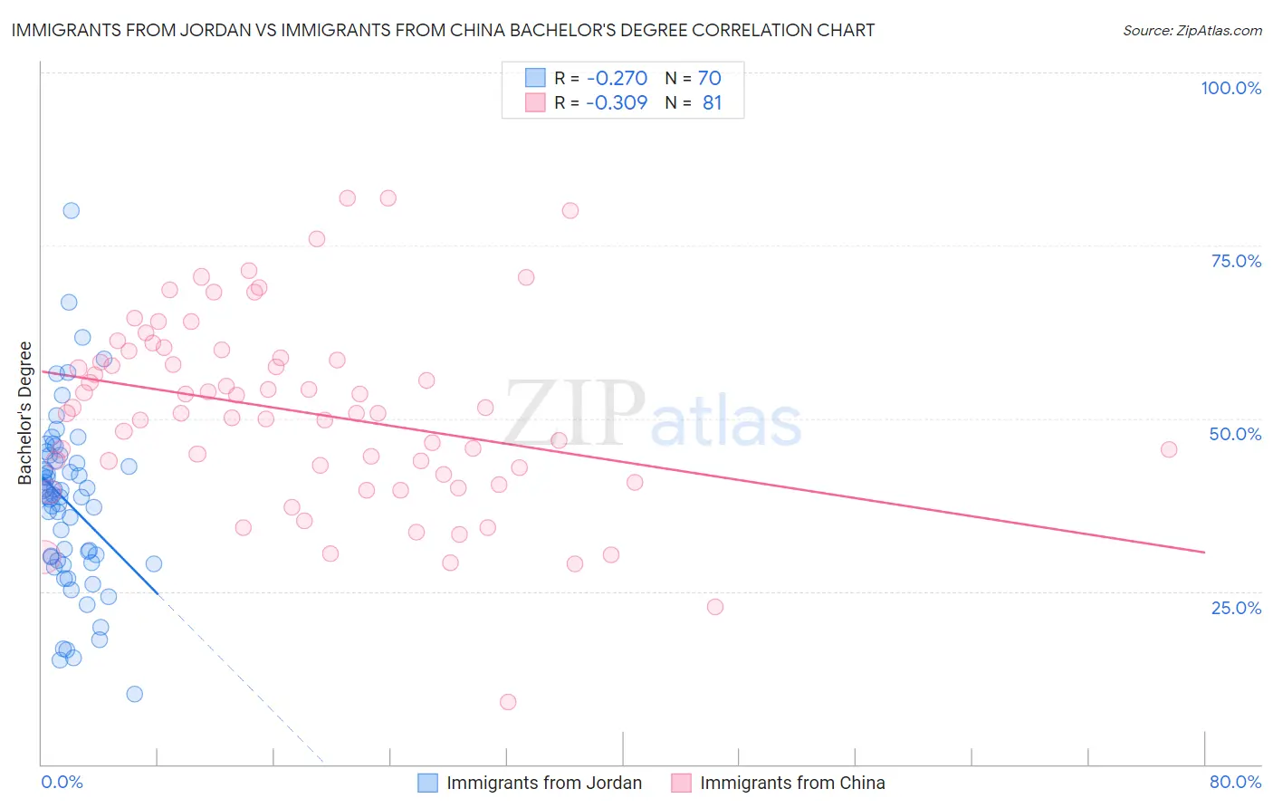 Immigrants from Jordan vs Immigrants from China Bachelor's Degree