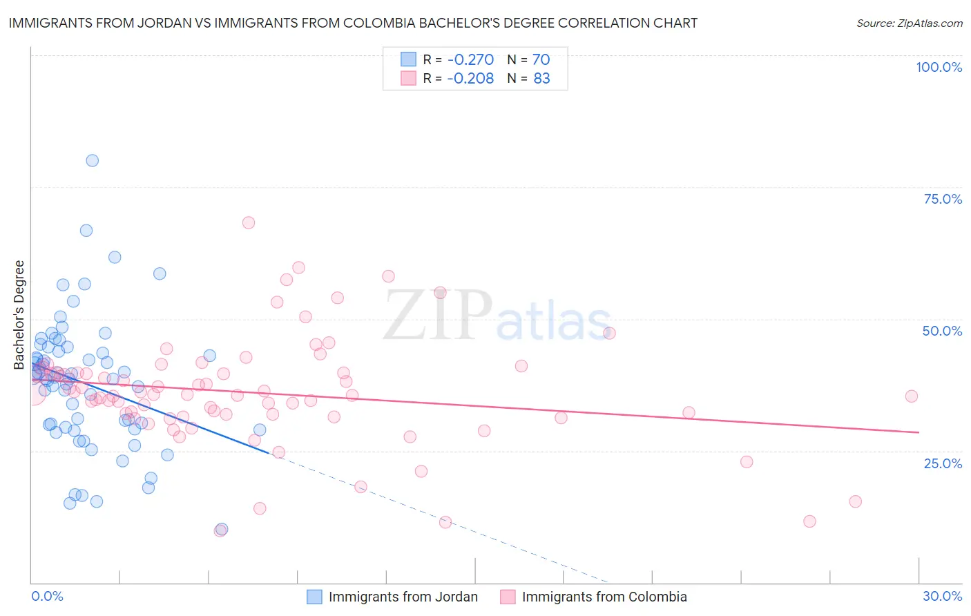 Immigrants from Jordan vs Immigrants from Colombia Bachelor's Degree