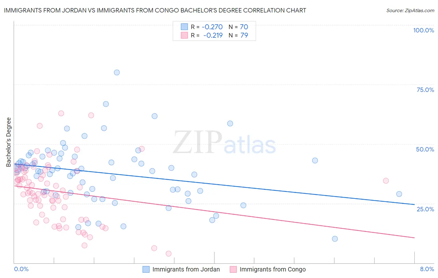 Immigrants from Jordan vs Immigrants from Congo Bachelor's Degree
