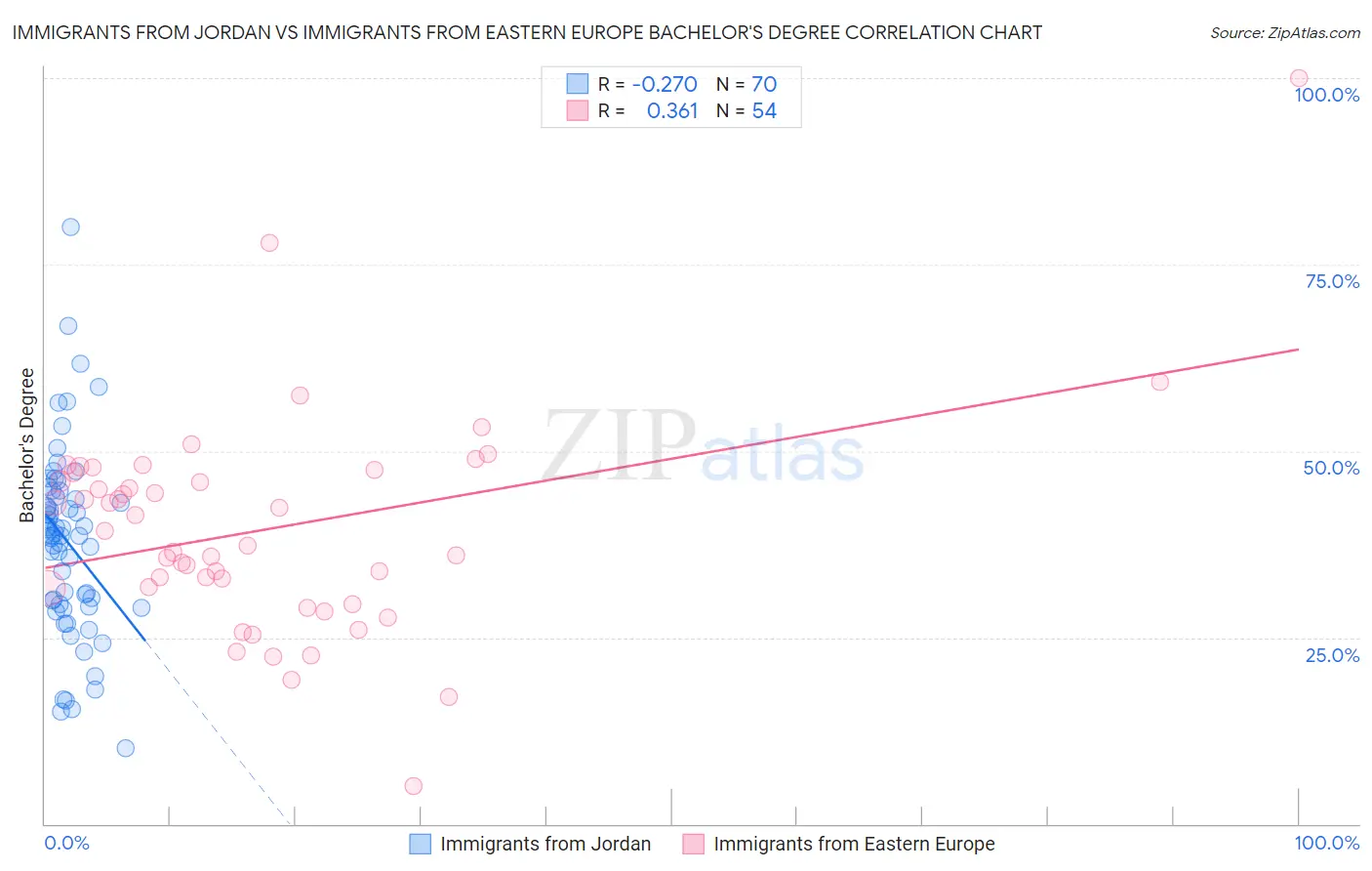 Immigrants from Jordan vs Immigrants from Eastern Europe Bachelor's Degree