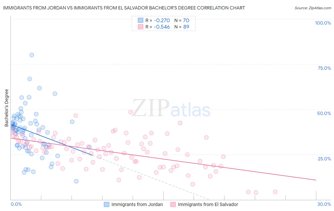 Immigrants from Jordan vs Immigrants from El Salvador Bachelor's Degree