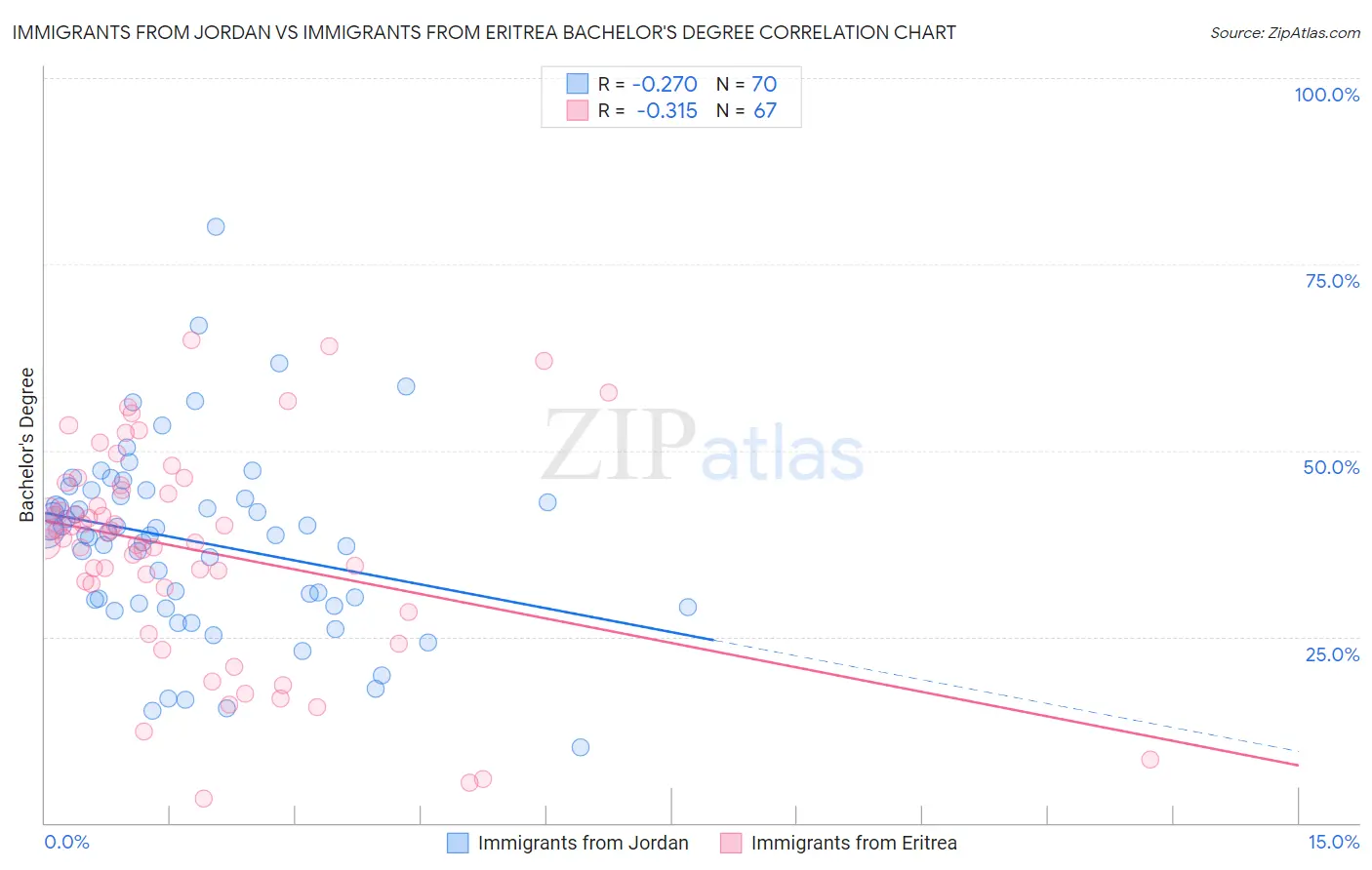 Immigrants from Jordan vs Immigrants from Eritrea Bachelor's Degree