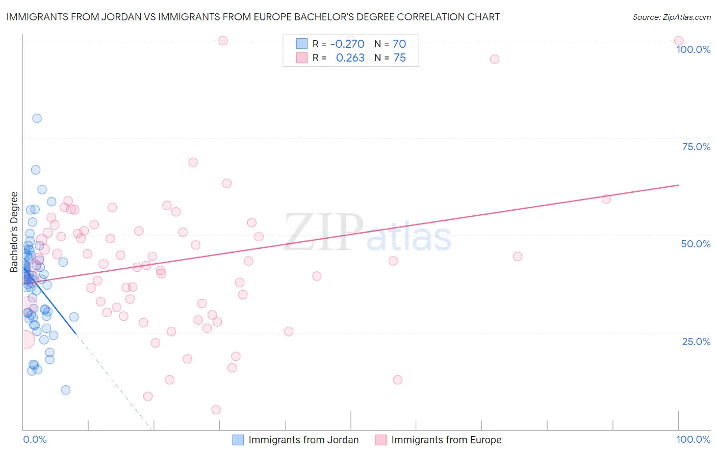 Immigrants from Jordan vs Immigrants from Europe Bachelor's Degree