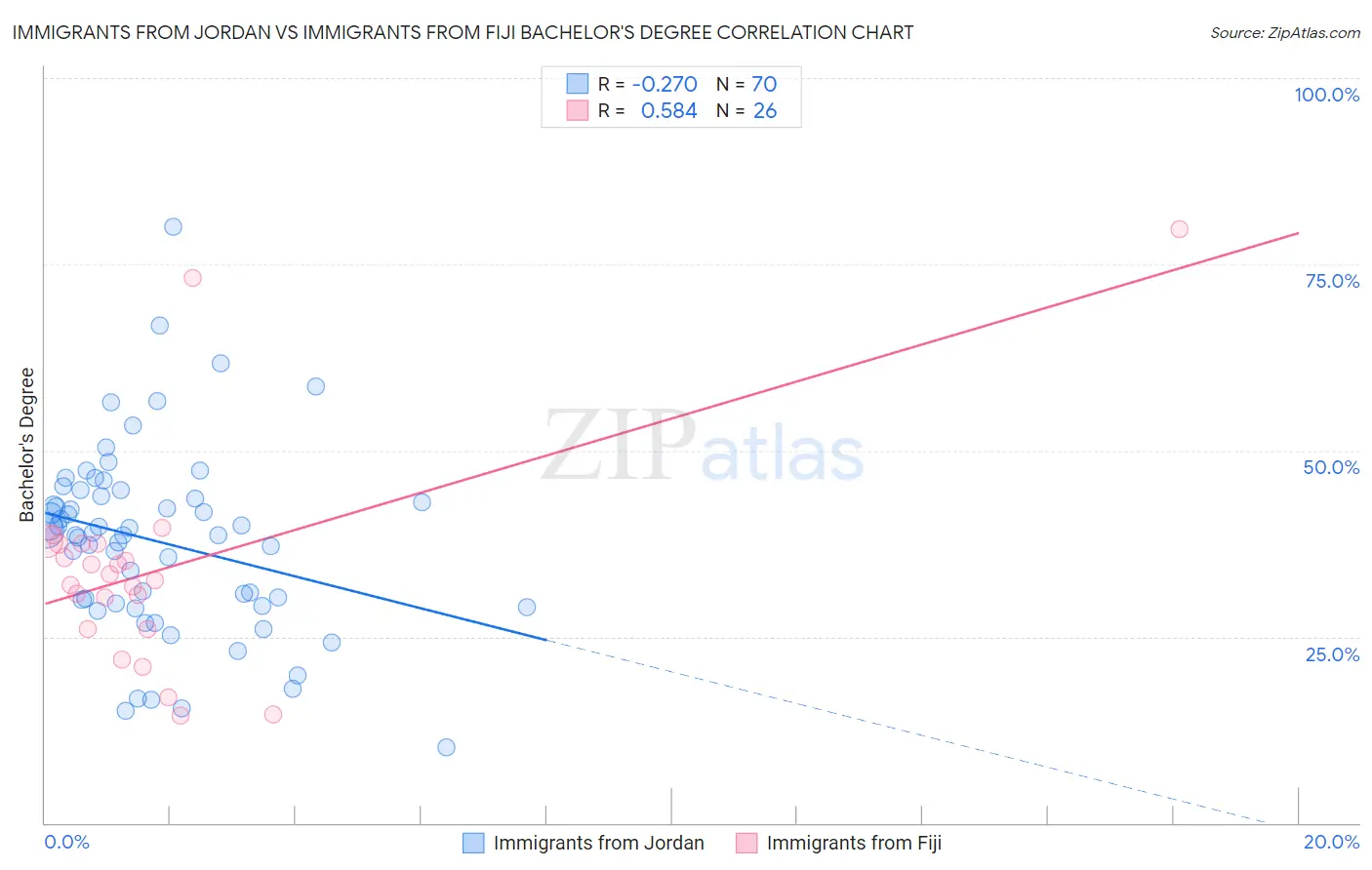 Immigrants from Jordan vs Immigrants from Fiji Bachelor's Degree