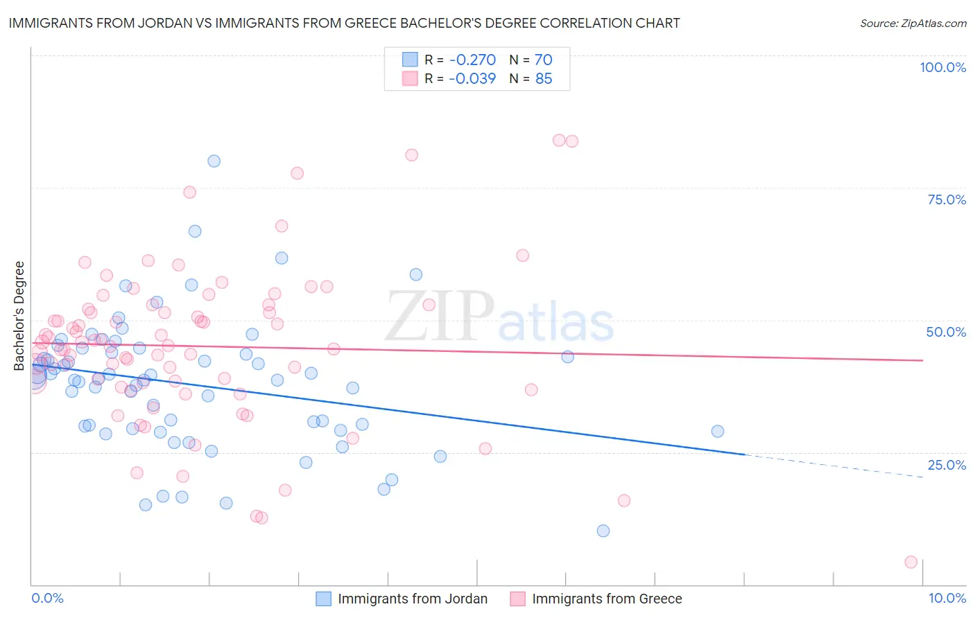 Immigrants from Jordan vs Immigrants from Greece Bachelor's Degree