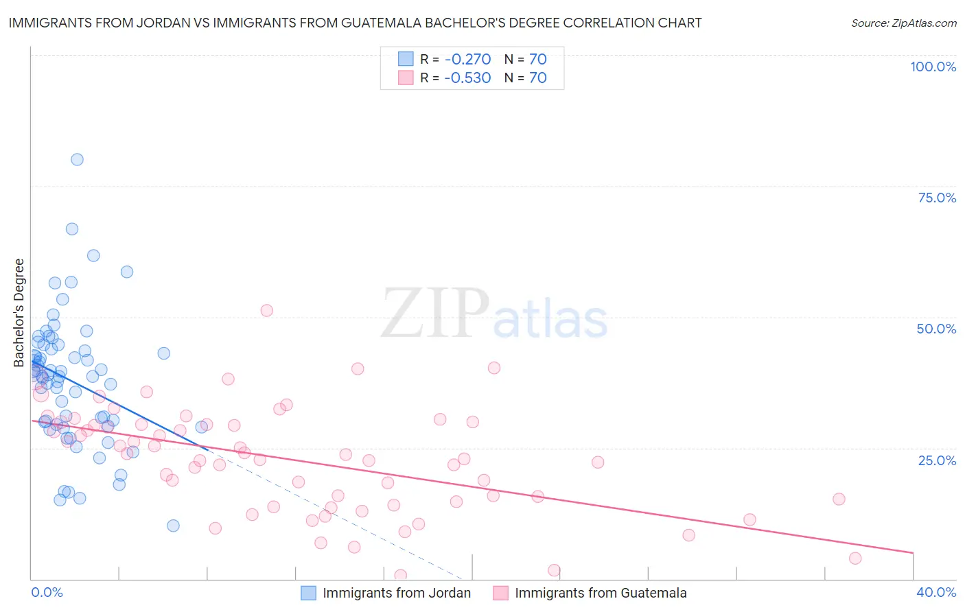 Immigrants from Jordan vs Immigrants from Guatemala Bachelor's Degree