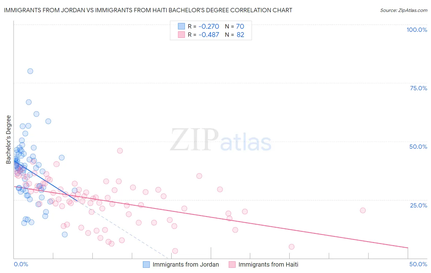 Immigrants from Jordan vs Immigrants from Haiti Bachelor's Degree