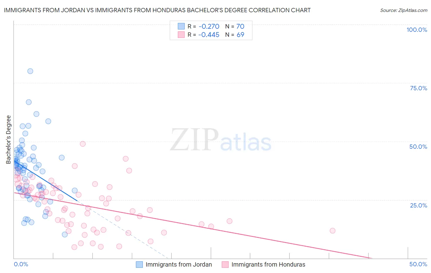 Immigrants from Jordan vs Immigrants from Honduras Bachelor's Degree