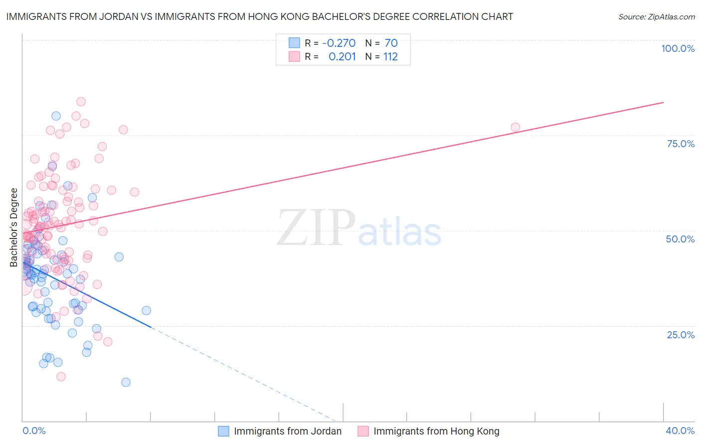 Immigrants from Jordan vs Immigrants from Hong Kong Bachelor's Degree