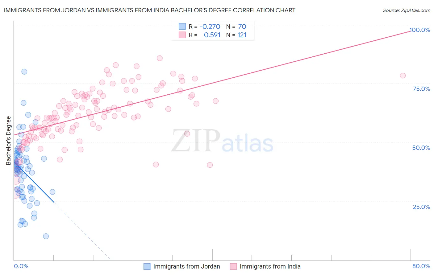 Immigrants from Jordan vs Immigrants from India Bachelor's Degree