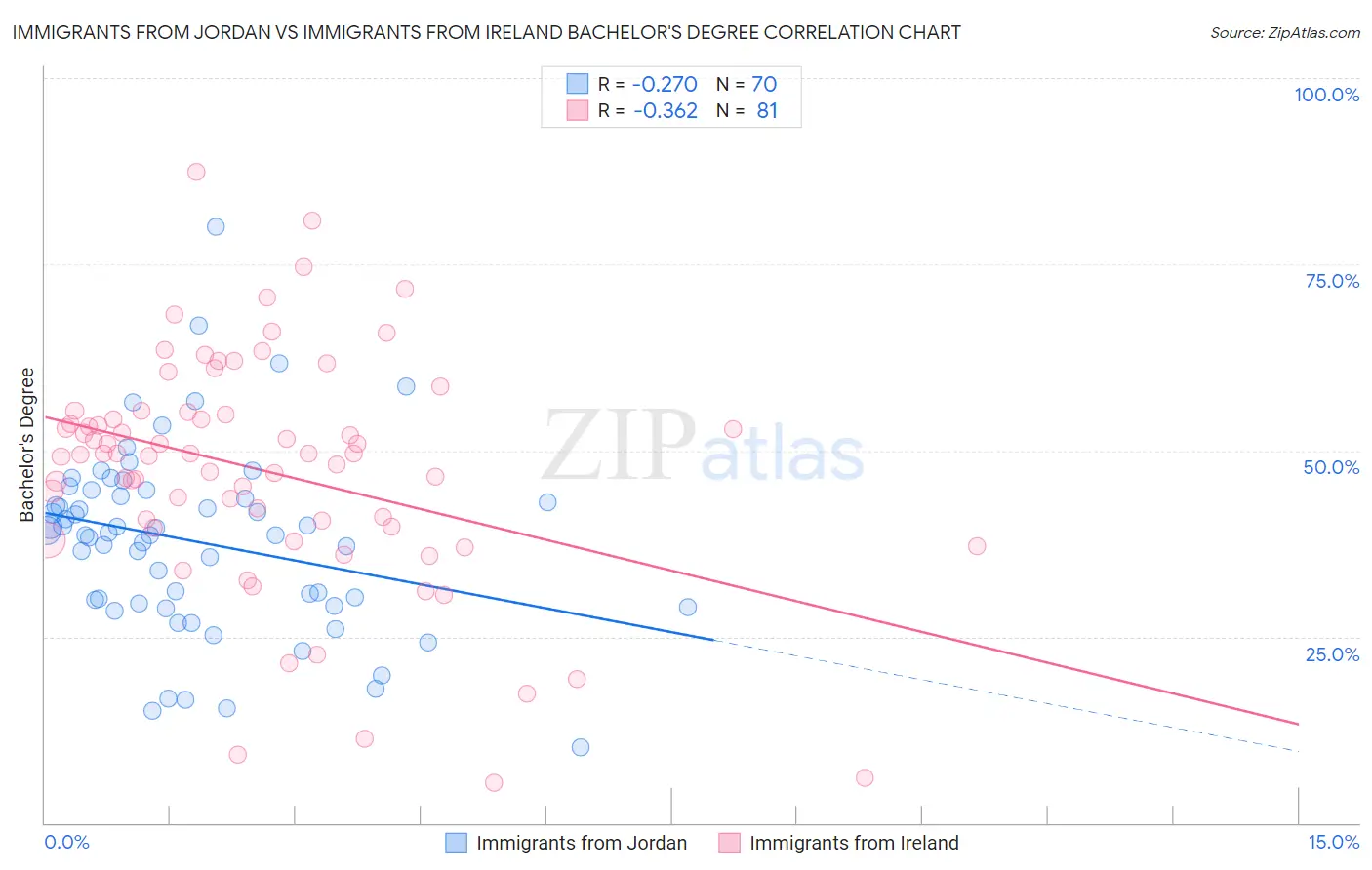 Immigrants from Jordan vs Immigrants from Ireland Bachelor's Degree