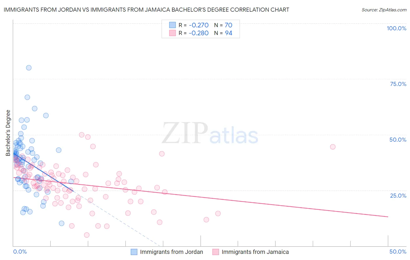 Immigrants from Jordan vs Immigrants from Jamaica Bachelor's Degree