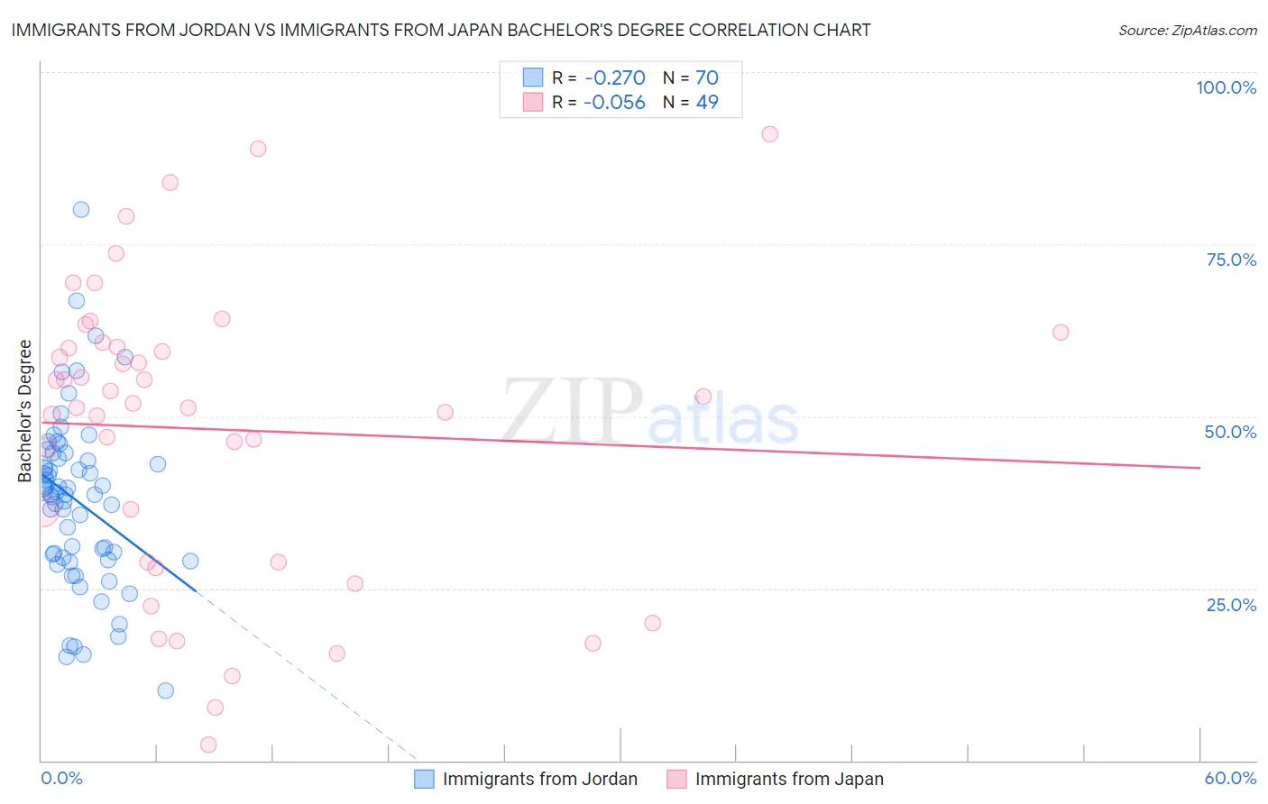 Immigrants from Jordan vs Immigrants from Japan Bachelor's Degree