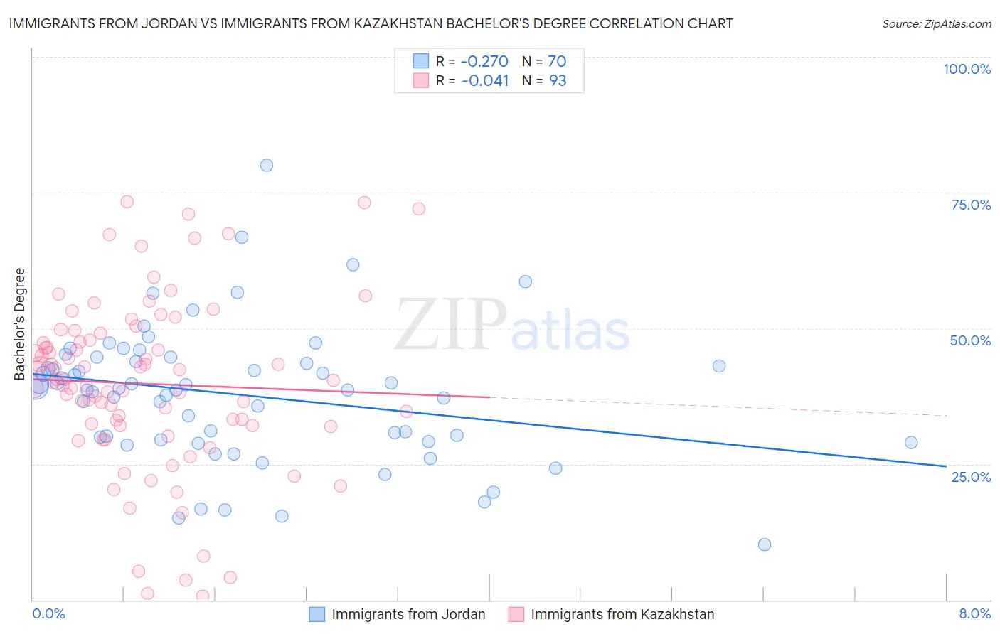 Immigrants from Jordan vs Immigrants from Kazakhstan Bachelor's Degree
