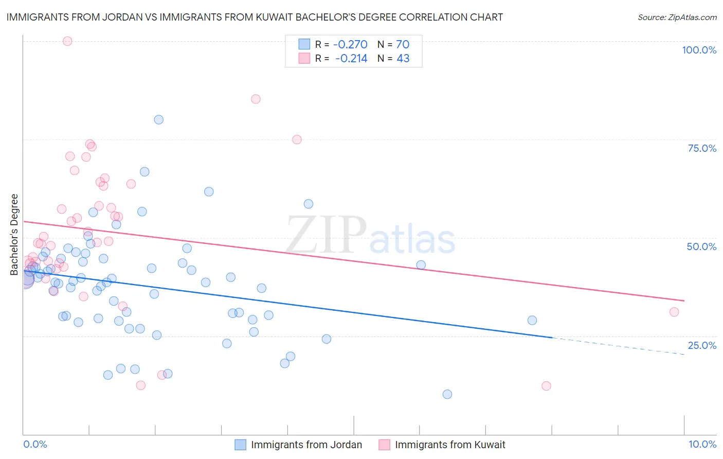 Immigrants from Jordan vs Immigrants from Kuwait Bachelor's Degree
