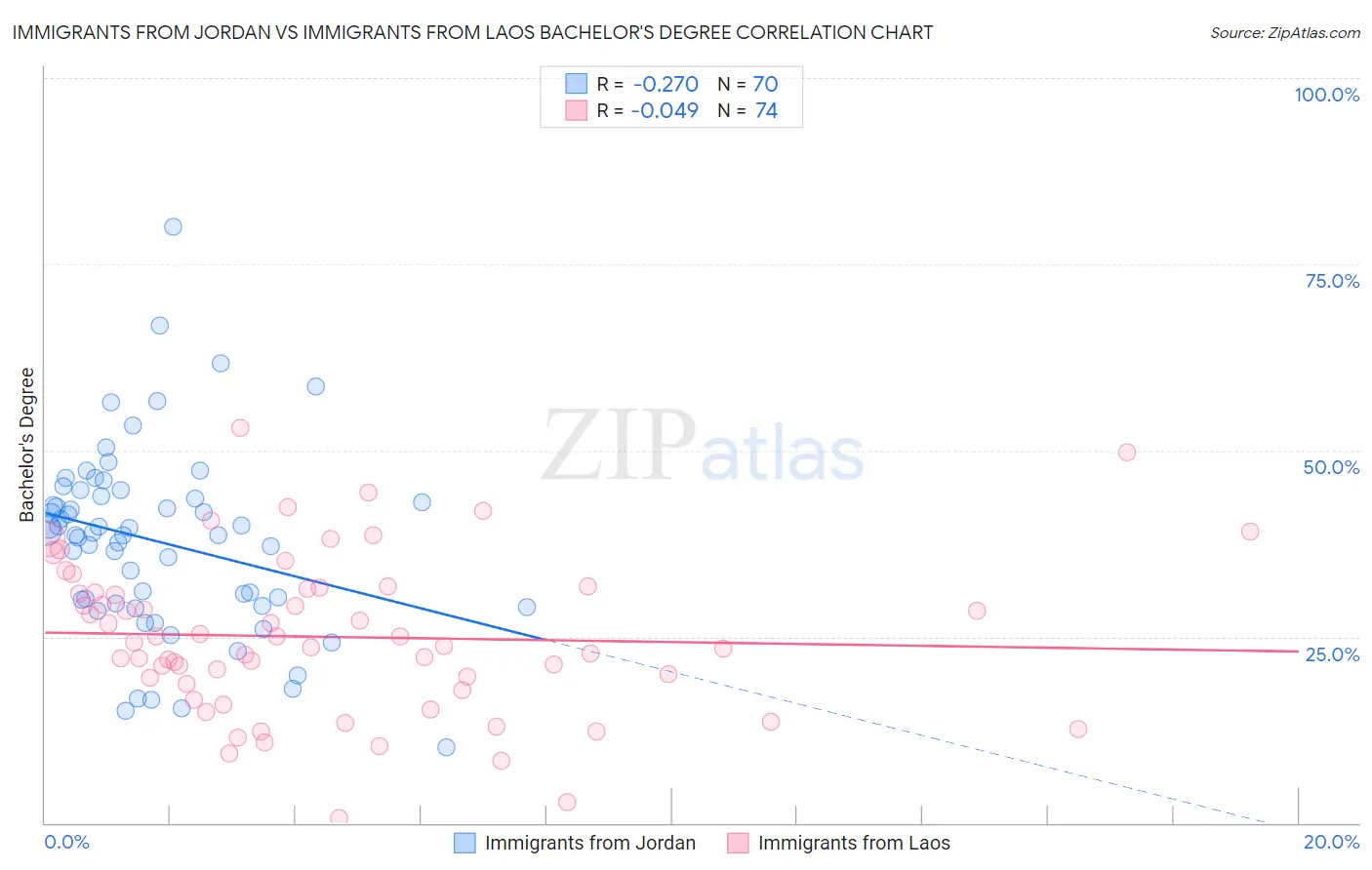 Immigrants from Jordan vs Immigrants from Laos Bachelor's Degree