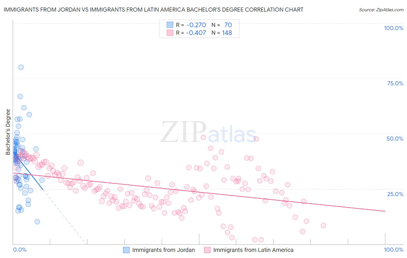Immigrants from Jordan vs Immigrants from Latin America Bachelor's Degree