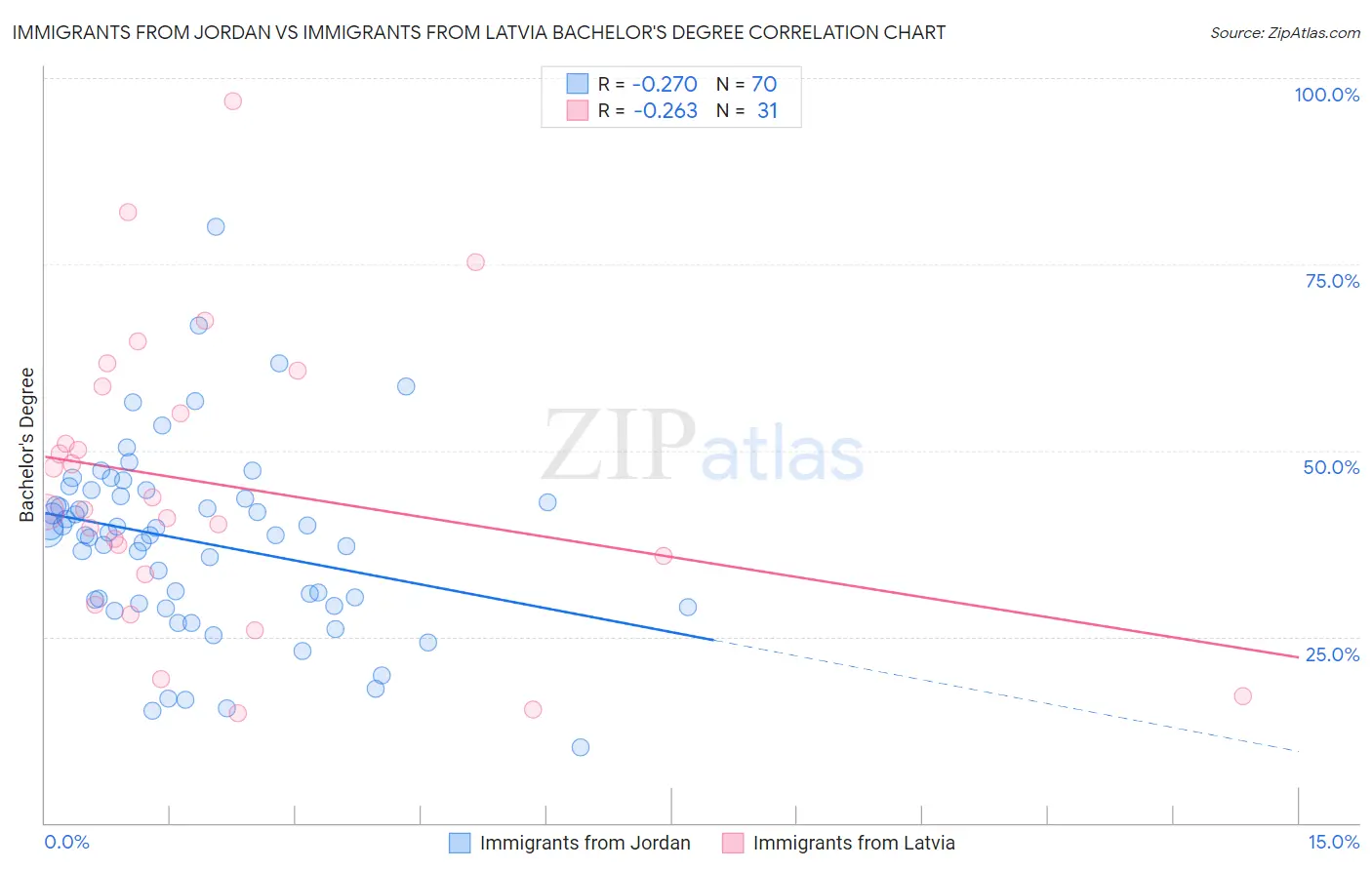 Immigrants from Jordan vs Immigrants from Latvia Bachelor's Degree