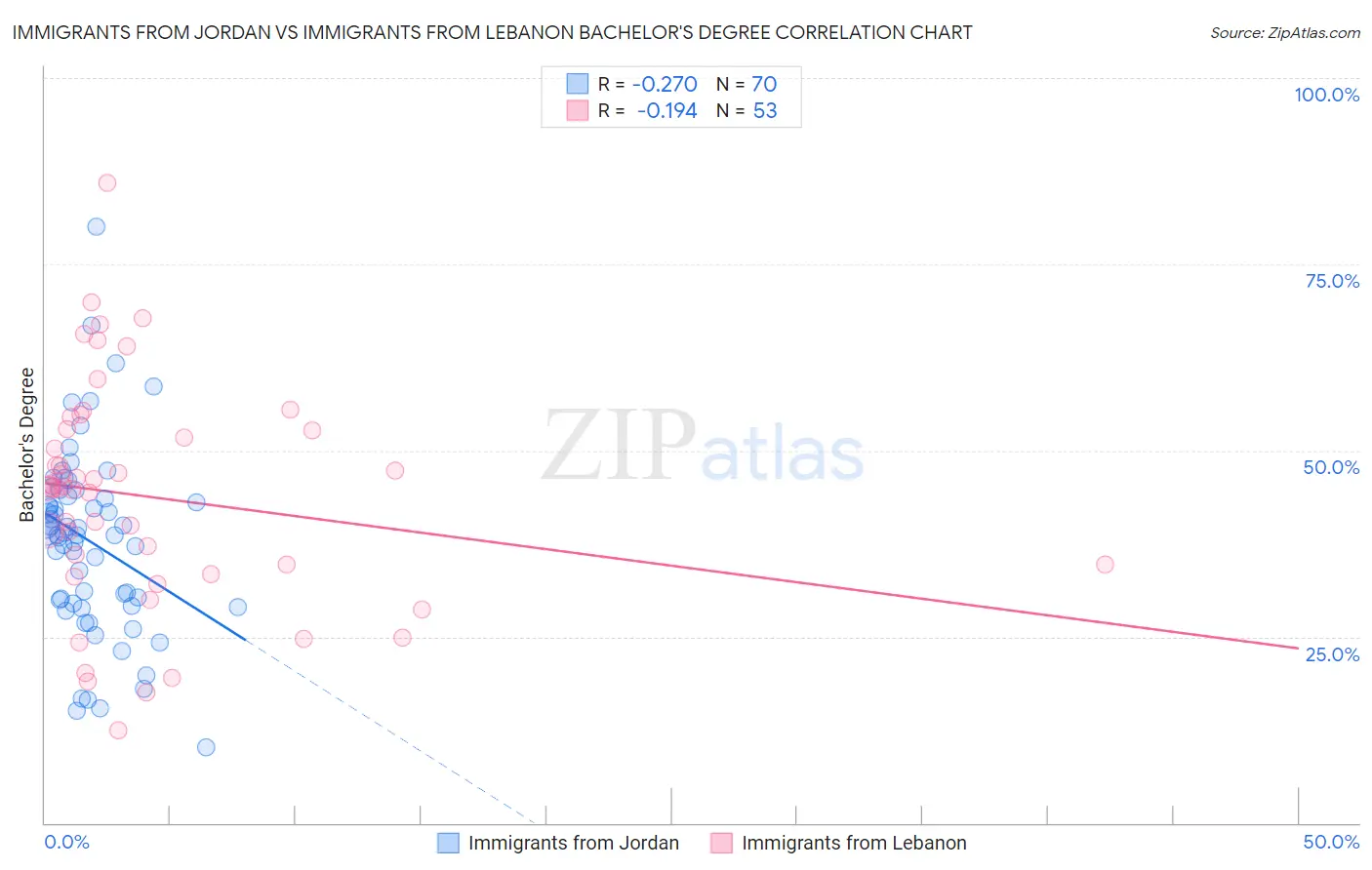 Immigrants from Jordan vs Immigrants from Lebanon Bachelor's Degree